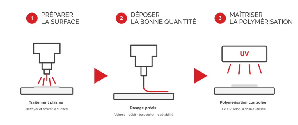 Traitement plasma avant dosage